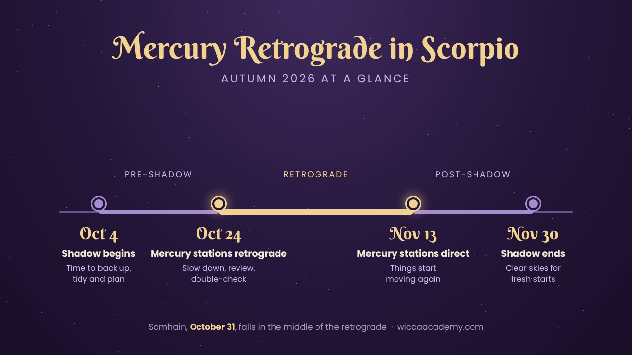 Timeline of Mercury retrograde in Scorpio, autumn 2026: shadow begins October 4, Mercury stations retrograde October 24, stations direct November 13, shadow ends November 30