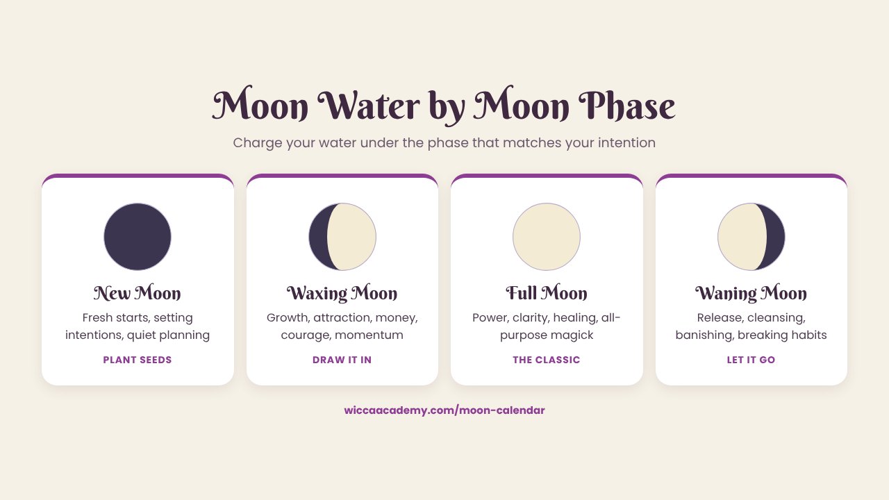 Chart of moon water by moon phase: new moon for fresh starts, waxing moon for growth, full moon for power and healing, waning moon for release